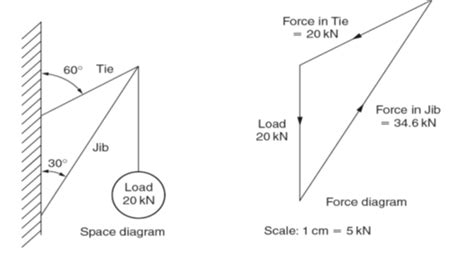 Resultant Force - Vector diagrams of forces: graphical solution