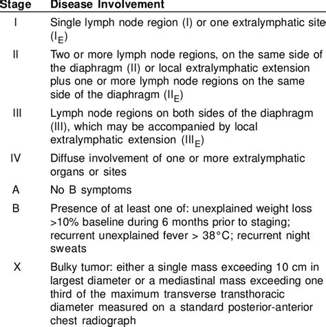 Ann Arbor staging system for Hodgkin lymphoma, including the Cotswolds... | Download Table