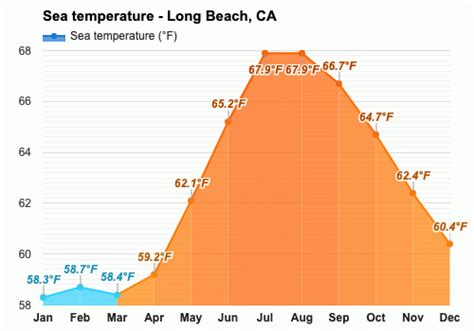 March Weather forecast - Spring forecast - Long Beach, CA