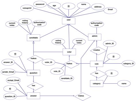 Explain Entity Relationship Model With Diagram Entity Erd Di