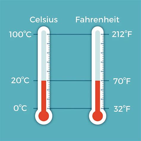 What is Celsius (Centigrade) - [Definition] - Peak Sensors