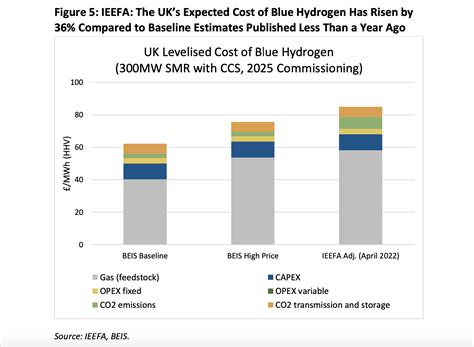 Blue hydrogen costs 36% higher than UK’s 2021 estimate, would increase ...