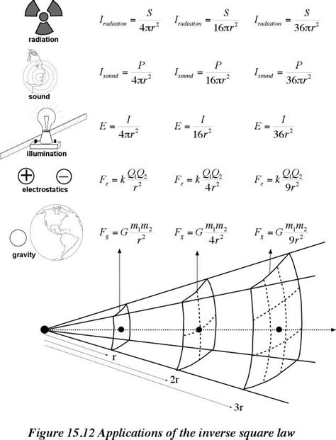 inverse square law | Physics and mathematics, Physics, Physics laws