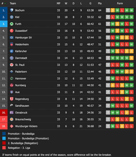 2. Bundesliga table with 1 matchday remaining : r/soccer