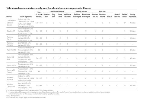 Wheat Diseases | Wheat | Agronomy | Sunflower District