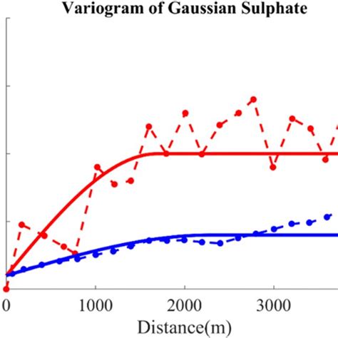 Variogram analysis. The experimental variograms are shown by dashed... | Download Scientific Diagram