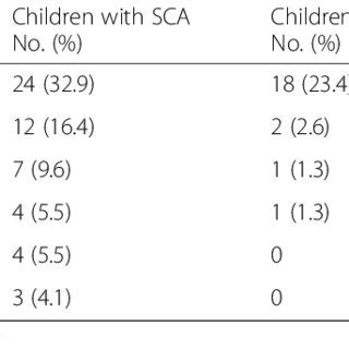 (PDF) The frequency and severity of epistaxis in children with sickle cell anaemia in eastern ...