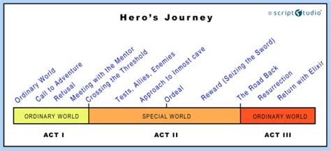 The Hero's Journey - Mythic Structure of Joseph Campbell's Monomyth