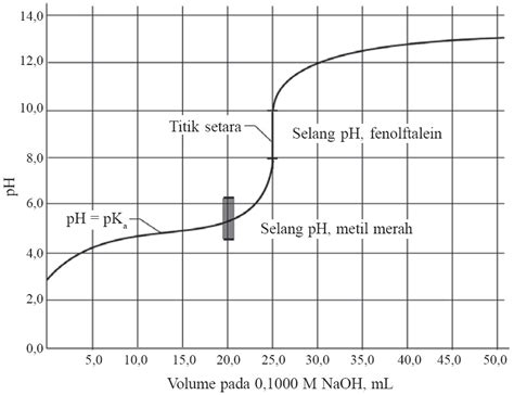 Titrasi Asam Basa Kuat dan Lemah, Sifat, Kurva, Percobaan, Praktikum, Larutan, Reaksi Kimia