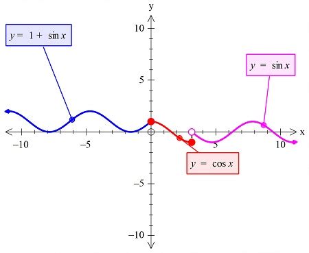 Sketch the graph of the function f(x) = \left\{\begin{matrix} 1+\sin x & x \lt 0 \\ \cos x & 0 ...