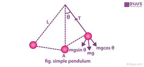 Pendulum Physics