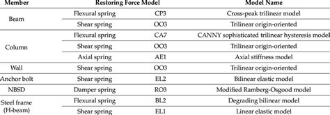 Restoring force characteristics of each member used in the nonlinear... | Download Scientific ...