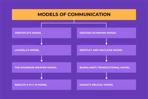 8 Major Models Of Communication