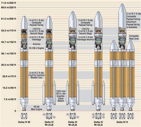 Spy Satellite Launch to Mark Last 'First Flight' Milestone for Delta 4 Rocket | Space