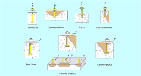 Anchor Bolt Design – The Complex ACI Provisions