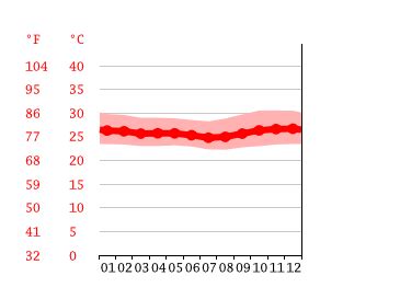 Port Moresby climate: Average Temperature by month, Port Moresby water ...