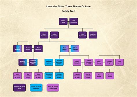 Lavender Family Tree - Leslie Tate