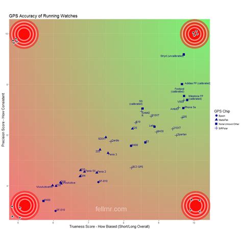 GPS Accuracy of Garmin, Polar, and other Running Watches - Fellrnr.com, Running tips