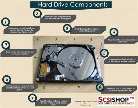 Hard Drive Components | Visual.ly