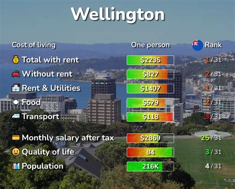 Cost of Living & Prices in Wellington, New Zealand [2024]