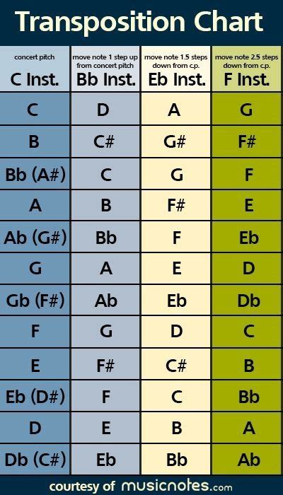 Music transposition chart | Music theory lessons, Music theory, Music ...