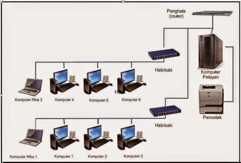 RANGKAIAN WAYAR DAN TANPA WAYAR ~ SUBJEK TMK