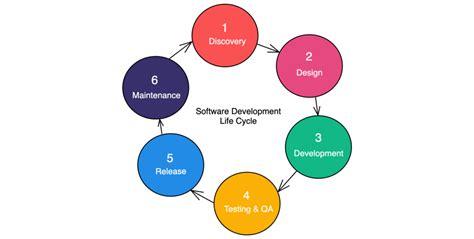 Application Development Life Cycle & Management Models