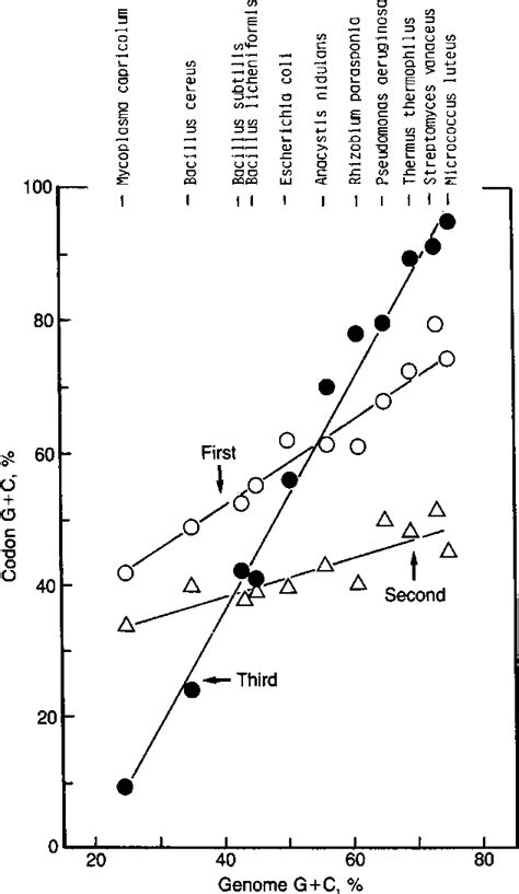 Figure 2 from The guanine and cytosine content of genomic DNA and bacterial evolution ...