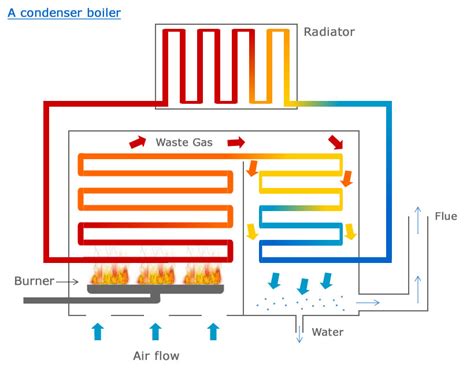 Condensing Boilers