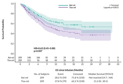 Significant Progress in CAR T-Cell Therapy for Difficult-to-Treat ...