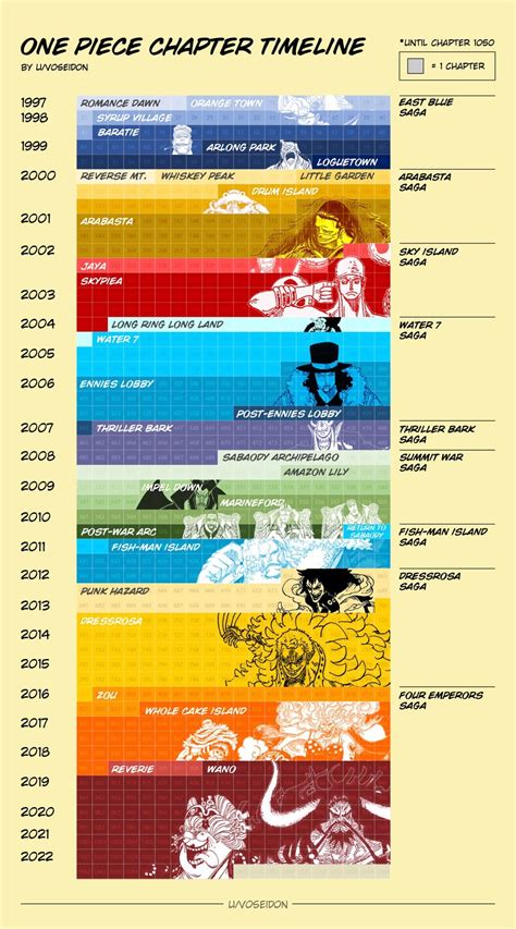 I made a timeline of all One Piece chapters by year, saga, and arc. (25 ...