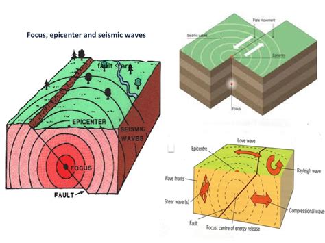 Earthquake Technology Examples