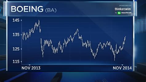 These charts say Boeing will rise 10%: Technician