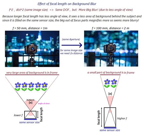 Why is depth of field affected by focal length? - Photography Stack ...