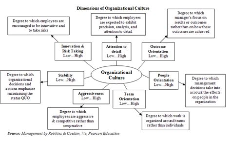 Chapter 8: Organizational Culture - Kyle Shulfer - Leadership ...