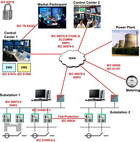 Typical communication protocols used in a power system. | Download Scientific Diagram