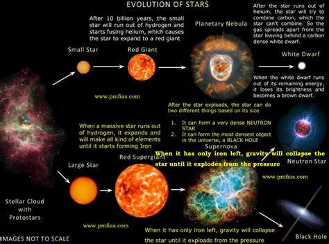 Star Formation - Stellar Evolution - Life Cycle Of A Star | PMF IAS