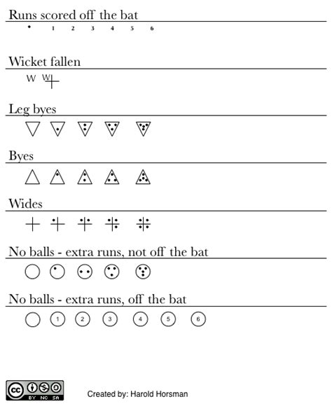 Stenciltown - Cricket scoring symbols