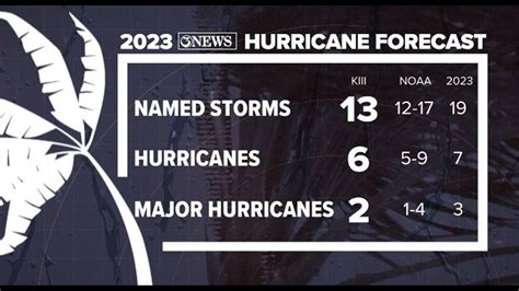 2023 Atlantic Hurricane Season Summary | kiiitv.com