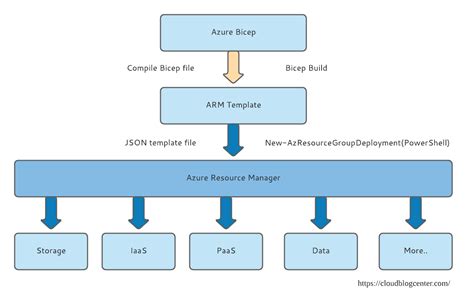 Azure Cli Arm Template