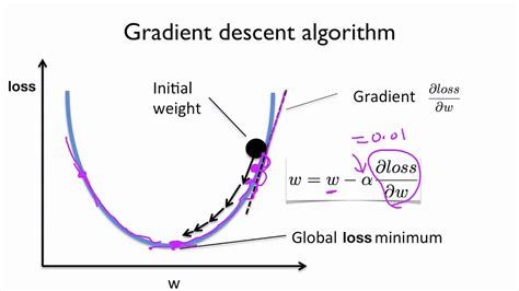 GitHub - dshahid380/Gradient-descent-Algorithm: Gradient Descent algorithm implement using ...