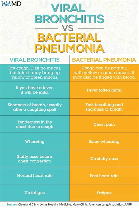 Difference Between Covid And Bronchitis Symptoms