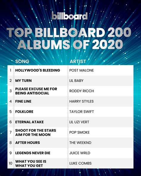 Outstanding In The Year-end Billboard 2020 Chart | starbiz.net