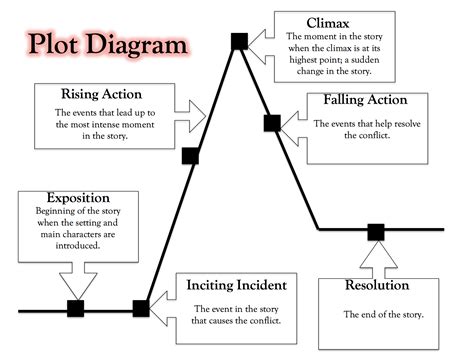 Plot Diagram Story Examples