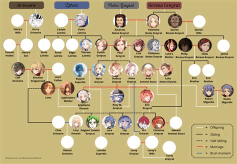 Rudeus Family Tree (Up to Web Novel Vol 24 and Redundancy Chapter) : mushokutensei