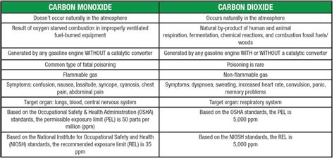 Hazardous Gases: Carbon Dioxide and Carbon Monoxide • MineARC Systems