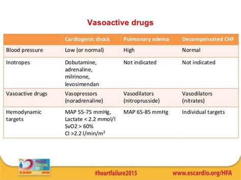 Vasoactive drugs