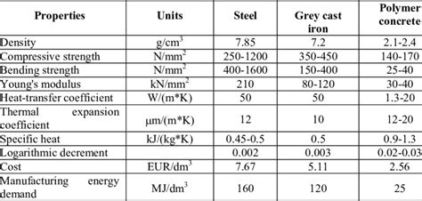 mozi útburkoló Választ gray cast iron yield strength zsugori Mezei nyúl olcsó