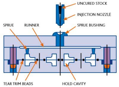 Rubber Moulding Process Comparisons - DP Seals