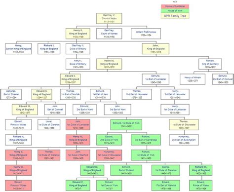 Edward III Of England : PRISM | Family tree history, Royal family trees ...